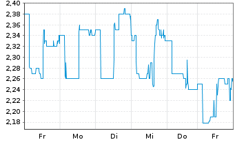 Chart Immuron Ltd. ADR - 1 Week