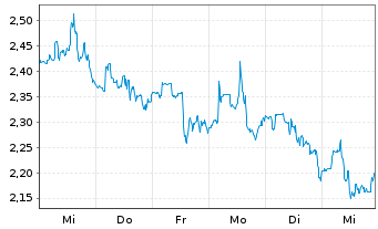 Chart ImmunityBio Inc. - 1 semaine