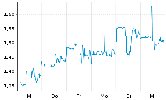 Chart Immutep Ltd. Sp. ADRs - 1 semaine