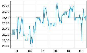 Chart Immunocore Holdings PLC ADS - 1 semaine