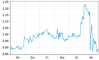 Chart Immunic Inc. - 1 Week