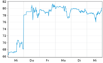 Chart Impinj Inc. - 1 semaine