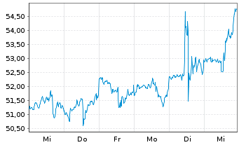 Chart Incyte Corp. - 1 semaine