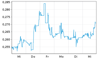 Chart IGC Pharma Inc. - 1 Week