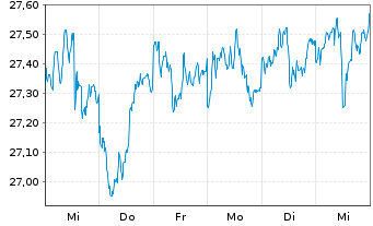 Chart The IQ Hedge Multi-Str.Tr.ETF - 1 Woche