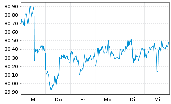 Chart Indexiq ETF-IQ Merger Arb. ETF - 1 Week