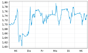 Chart indie Semiconductor Inc. - 1 semaine