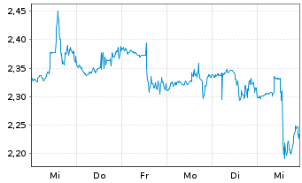 Chart Industrial Logistics PPTYS TR - 1 Week