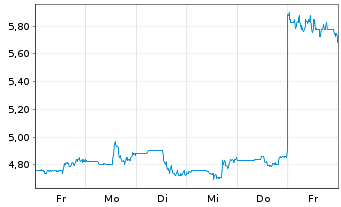 Chart Infinera Corp. - 1 semaine