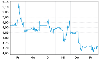 Chart Infinera Corp. - 1 semaine