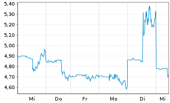 Chart Infinera Corp. - 1 Week