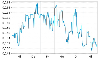 Chart In8Bio Inc. - 1 semaine