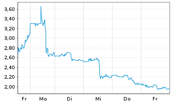 Chart In8Bio Inc. - 1 semaine