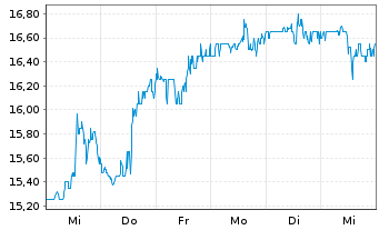 Chart Informatica Inc. - 1 Week