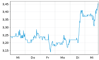 Chart Information Svcs Group Inc. - 1 Week