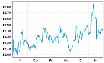 Chart Infosys Technologies Ltd. ADR - 1 semaine