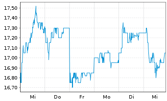 Chart ING Groep N.V. ADRs - 1 semaine