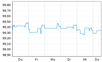 Chart ING Groep N.V. DL-FLR Cap. Secs 2015(25/Und.) - 1 Woche