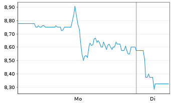 Chart InfuSystems Holdings Inc. Reg. Shares DL -,0001 - 1 Week
