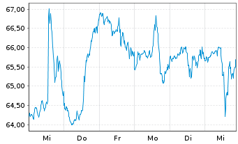 Chart Ingersoll-Rand Inc. - 1 Week