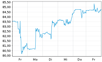 Chart Ingersoll-Rand Inc. - 1 Week