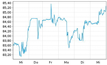 Chart Ingersoll-Rand Inc. - 1 Woche
