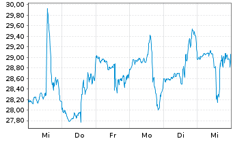 Chart Ingevity Corp. - 1 Week