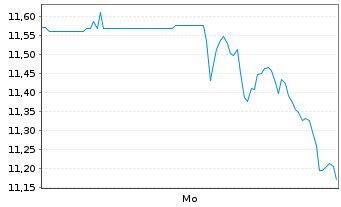 Chart Infinity Natural Resour. Inc. - 1 Week