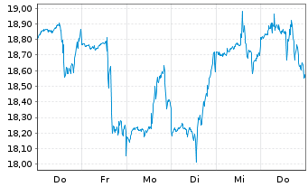 Chart Ingram Micro Holdings Corp. - 1 Week