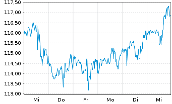 Chart Ingredion Inc. - 1 semaine