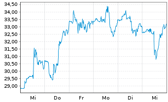 Chart Innodata Inc. - 1 Week