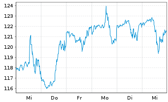 Chart Insight Enterprises Inc. - 1 Week