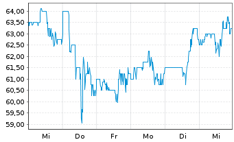 Chart Insmed Inc. - 1 semaine