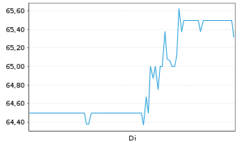 Chart Innospec Inc. - 1 Week