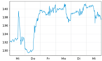 Chart Inspire Medical Systems Inc. - 1 Week