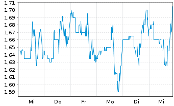 Chart Inovio Pharmaceuticals Inc. - 1 Week