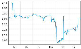 Chart InspireMD Inc. - 1 semaine