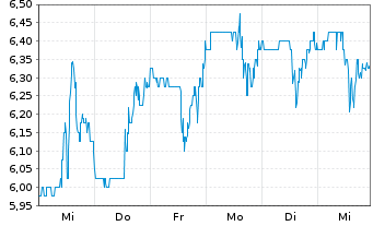 Chart Inogen Inc. - 1 semaine