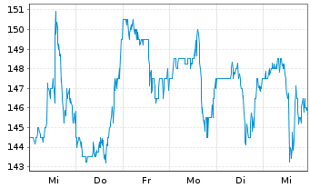 Chart Installed Building Prod.Inc. - 1 Week