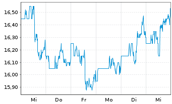 Chart Innoviva Inc. - 1 Week