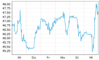 Chart Innovative Indl Properties - 1 semaine