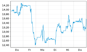 Chart Inseego Corp. - 1 Week
