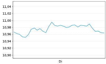 Chart Instil Bio Inc. - 1 Week