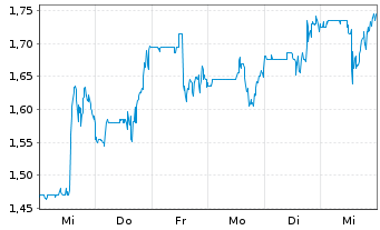 Chart Inotiv Inc. - 1 semaine