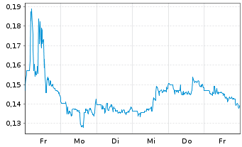Chart Zoomcar Holdings Inc. - 1 Woche
