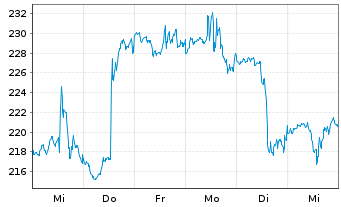 Chart Insulet Corporation - 1 semaine