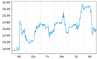 Chart Integra Lifescience.Hldgs Corp - 1 semaine