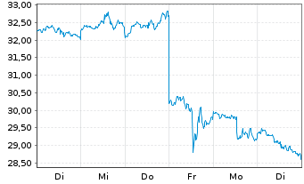 Chart Intel Corp. - 1 semaine
