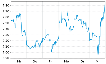 Chart Intellia Therapeutics Inc. - 1 Week