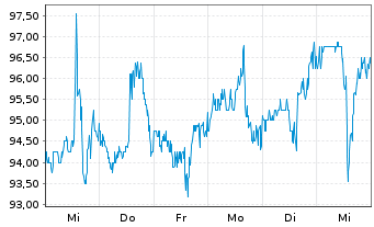 Chart Inter Parfums Inc. - 1 Week